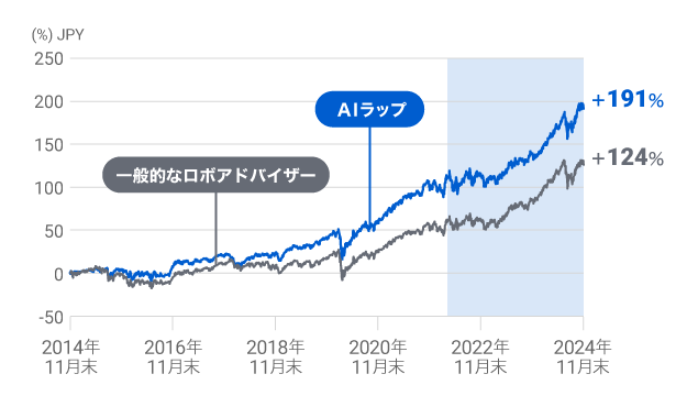 バックテストが示すAI投資の可能性