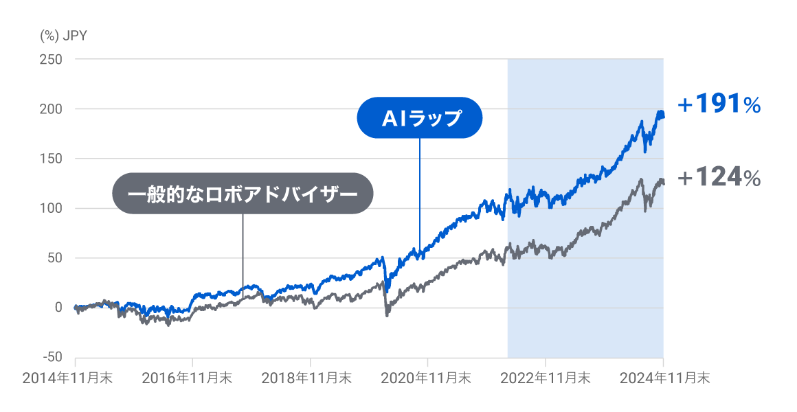 バックテストが示すAI投資の可能性